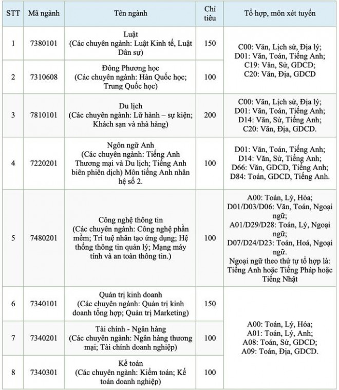 Thêm 2 trường ĐH công bố thông tin tuyển sinh năm 2021 - 1