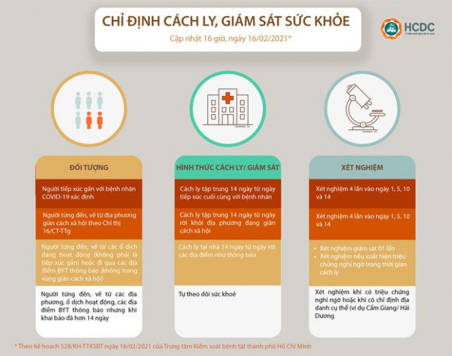 Người dân trở lại TP HCM sau Tết sẽ được giám sát và xét nghiệm thế nào? - 1