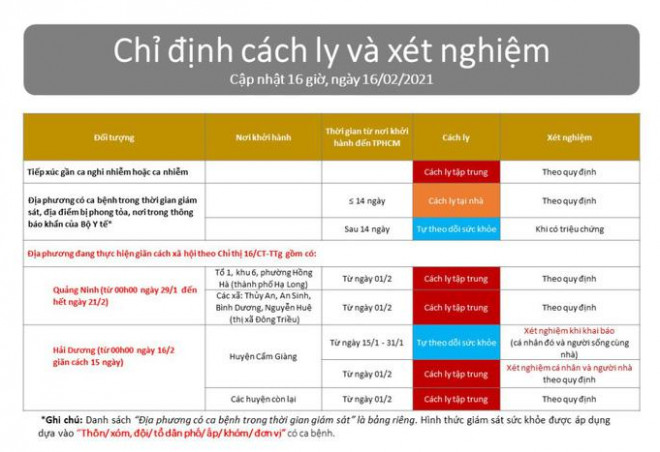 Người dân trở lại TP HCM sau Tết sẽ được giám sát và xét nghiệm thế nào? - 2