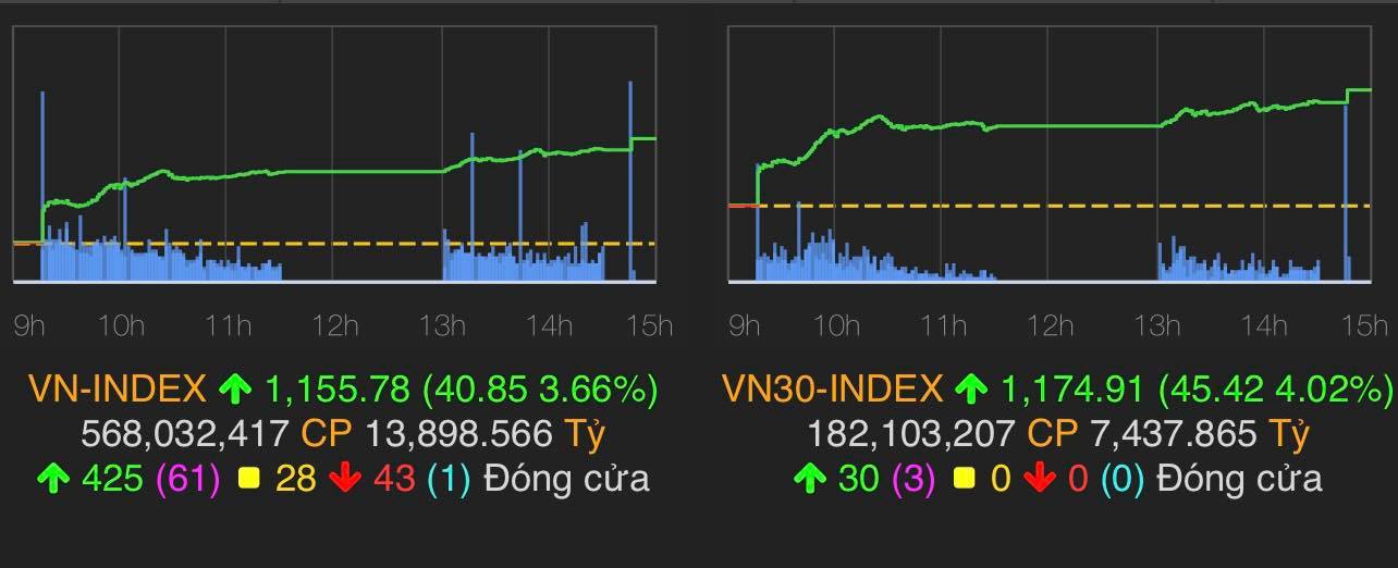 VN-Index tăng 40,85 điểm (3,66%) lên 1.155,78 điểm.
