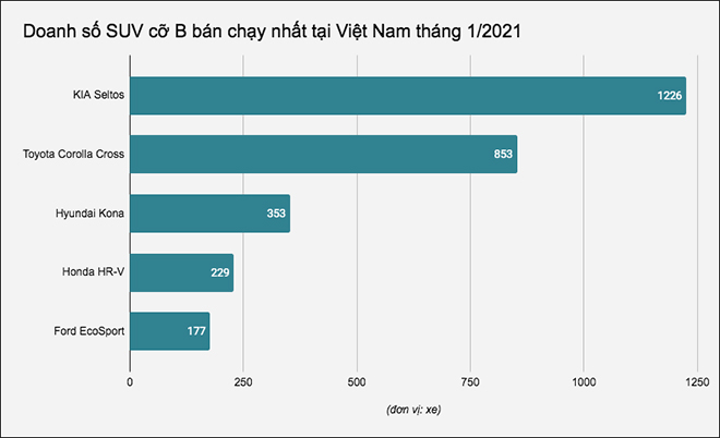 Doanh số SUV cỡ B bán chạy nhất tại Việt Nam tháng 1/2021, Kia Seltos dẫn đầu - 1