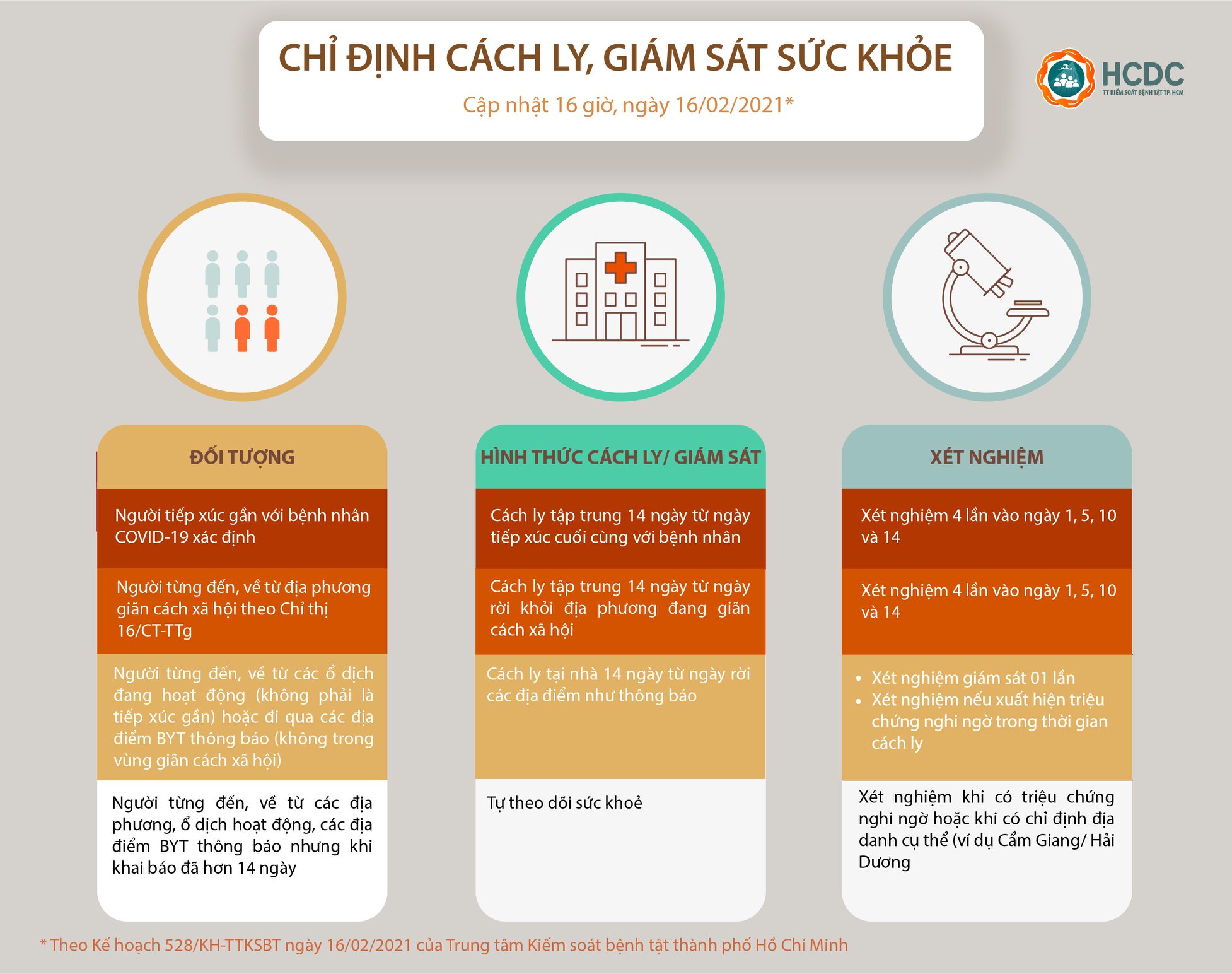 Sau Tết, những ai đến TP.HCM phải cách ly và xét nghiệm COVID-19? - 2