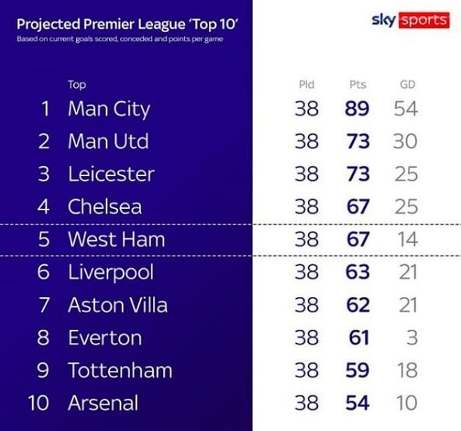 Dự đoán sốc Ngoại hạng Anh: Liverpool văng khỏi top 4, MU có vượt Man City? - 2