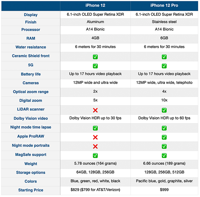 Nên đầu tư iPhone 12 hay iPhone 12 Pro khôn ngoan hơn? - 7