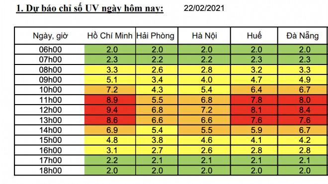 Kết quả dự báo chỉ số tia cực tím vào ngày hôm nay.