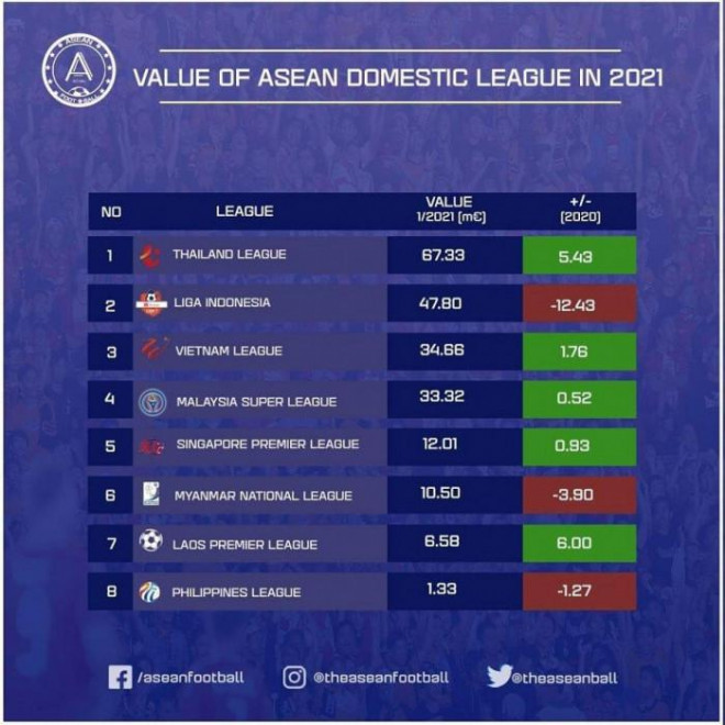 Dù vậy, V-League chỉ đứng thứ ba Đông Nam Á, kém xa Thai League và thua cả Liga Indonesia.