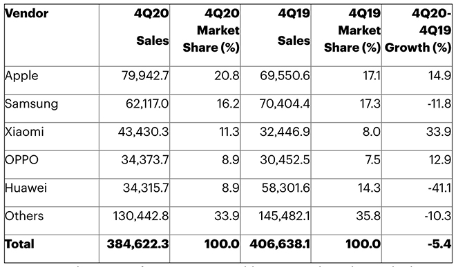 Apple đạt được thành quả đáng ngưỡng mộ vào 3 tháng cuối năm 2020.