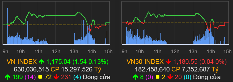 VN-Index tăng 1,54 điểm (0,13%) lên 1.175,04 điểm