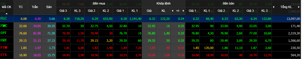 Toàn phiên có hơn 13 triệu cổ phiếu FLC được khớp lệnh.