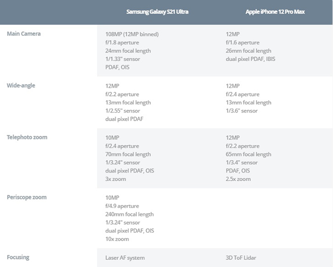 So sánh chi tiết camera của iPhone 12 Pro Max và Galaxy S21 Ultra - 6