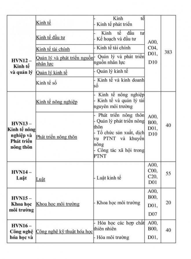 Tuyển sinh 2021: Học viện Nông nghiệp Việt Nam giảm chỉ tiêu - 5