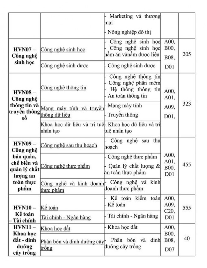 Tuyển sinh 2021: Học viện Nông nghiệp Việt Nam giảm chỉ tiêu - 4