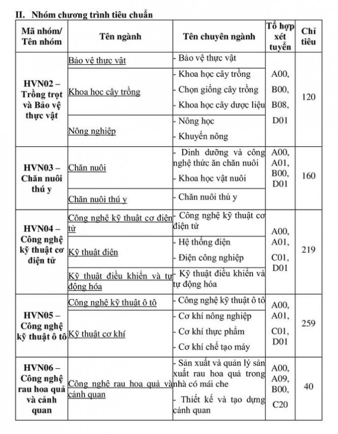 Tuyển sinh 2021: Học viện Nông nghiệp Việt Nam giảm chỉ tiêu - 3