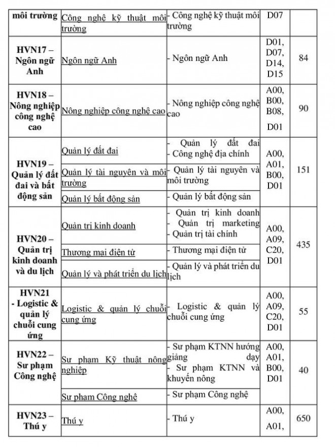 Tuyển sinh 2021: Học viện Nông nghiệp Việt Nam giảm chỉ tiêu - 6