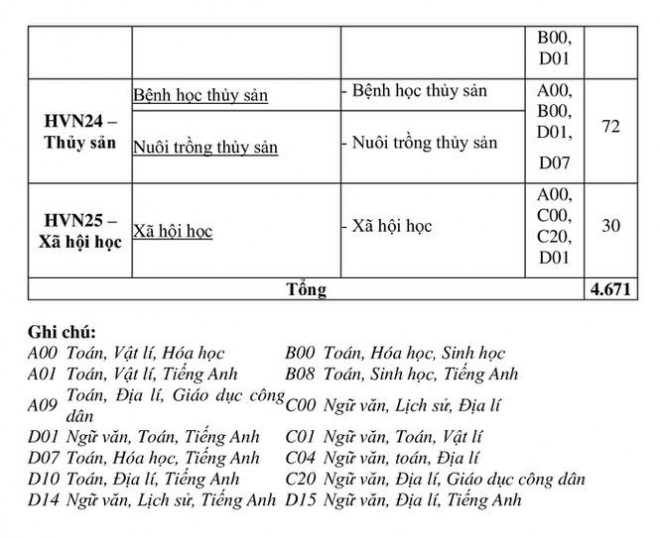 Tuyển sinh 2021: Học viện Nông nghiệp Việt Nam giảm chỉ tiêu - 7