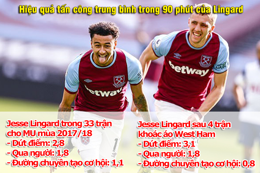 Jesse Lingard hot nhất Ngoại hạng Anh, giúp West Ham đe dọa MU đoạt top 4? - 8