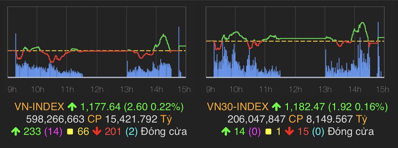 VN-Index tăng 2,6 điểm (0,22%) lên 1.177,64 điểm