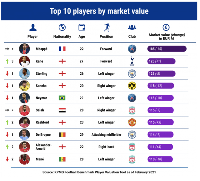 Cầu thủ đắt nhất thế giới hiện tại: Mbappe số 1, choáng vì thứ hạng Ronaldo - 3