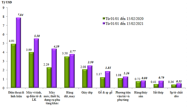 Trị giá xuất khẩu của một số nhóm hàng lớn lũy kế từ từ 01/01/2021 đến 15/02/2021 và cùng kỳ năm 2020 - Nguồn: Tổng cục Hải quan