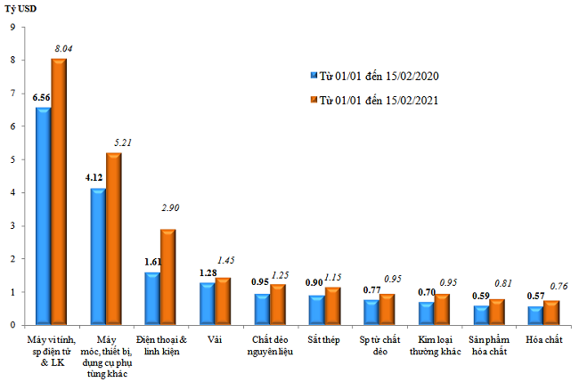Trị giá nhập khẩu của một số nhóm hàng lớn lũy kế từ 01/01/2021 đến 15/02/2021 và cùng kỳ năm 2020 - Nguồn: Tổng cục Hải quan