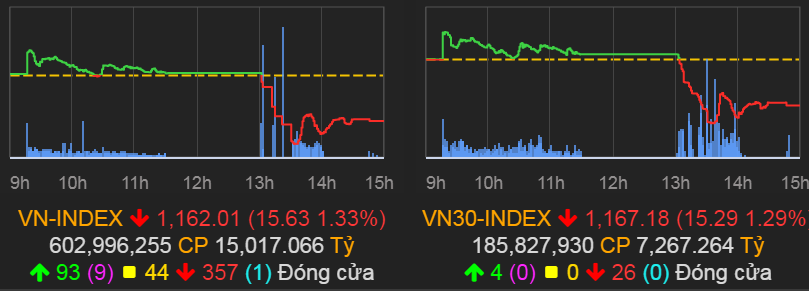 VN-Index giảm 15,63 điểm (tương đương 1,33%) về mốc 1.162,01 điểm.