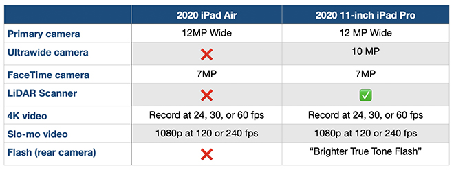 Nên mua iPad Air 2020 hay iPad Pro 11 inch 2020 lúc này? - 6