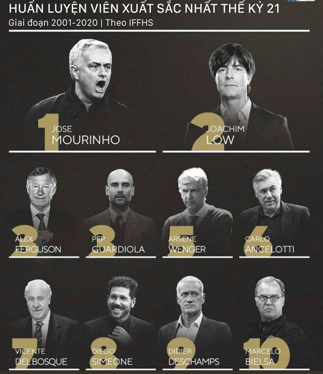 Mourinho đứng đầu top 10 danh sách "HLV xuất sắc nhất thế kỷ 21" giai đoạn 2020/21 do IFFHS bầu chọn