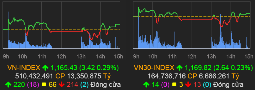 VN-Index tăng 3,42 điểm (0,29%) lên 1.165,43 điểm