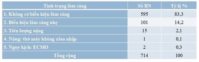 Hơn 80 phần trăm bệnh nhân COVID-19 không có biểu hiện lâm sàng