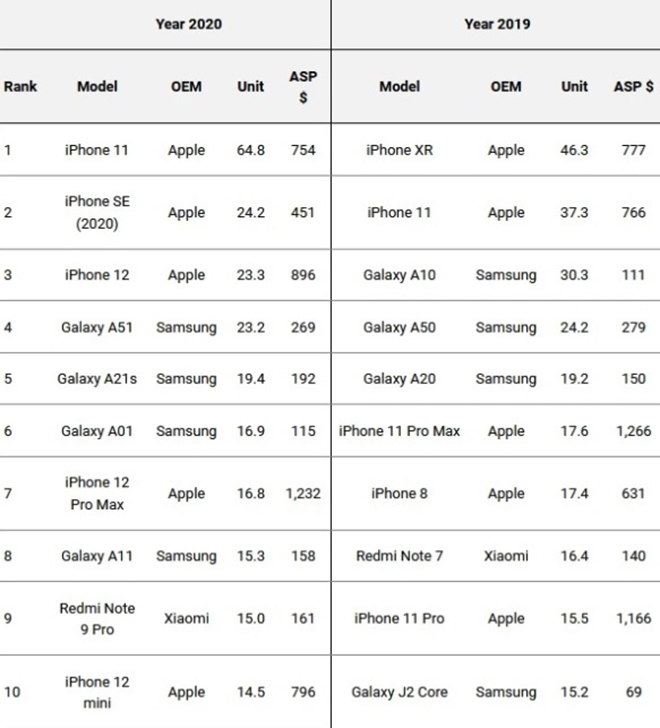 Top 10 smartphone bán ra nhiều nhất trong năm 2019 và 2020.