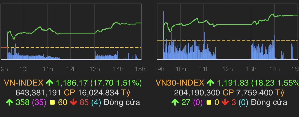 VN-Index kết phiên tăng 1,51%, đạt mức 1.186,17 điểm