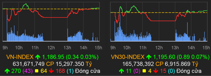 VN-Index tăng 0,34 điểm (0,03%) lên 1.186,95 điểm.