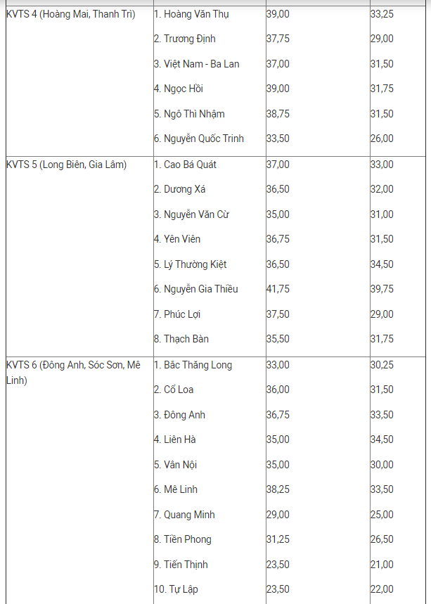 Điểm chuẩn lớp 10 các trường THPT công lập hai năm 2019 và 2020 - 2