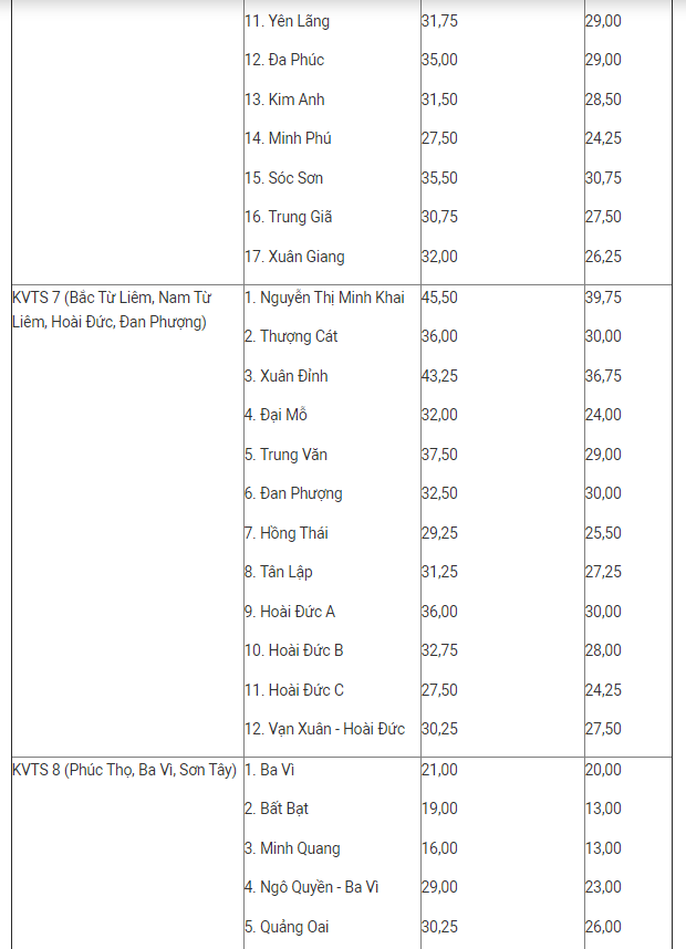 Điểm chuẩn lớp 10 các trường THPT công lập hai năm 2019 và 2020 - 3