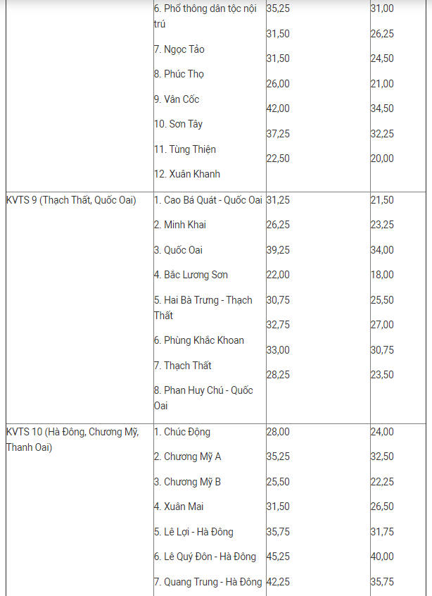 Điểm chuẩn lớp 10 các trường THPT công lập hai năm 2019 và 2020 - 4
