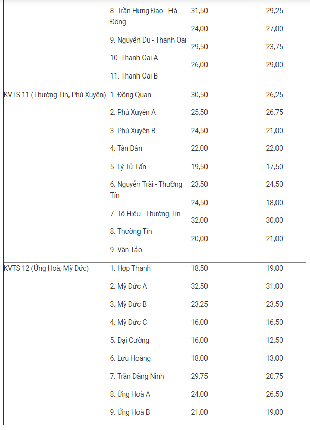 Điểm chuẩn lớp 10 các trường THPT công lập hai năm 2019 và 2020 - 5