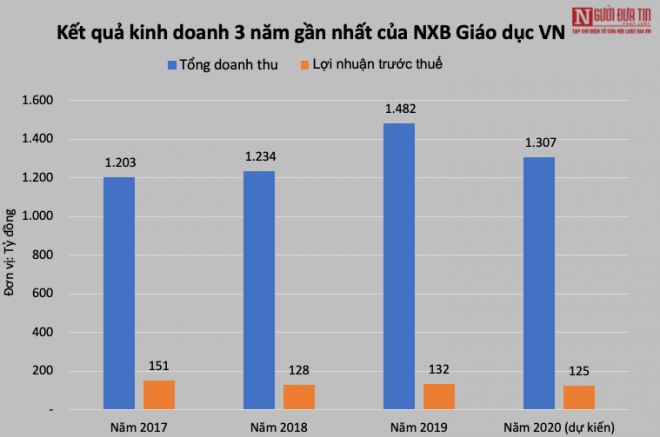 Kết quả kinh doanh 3 năm gần nhất của NXB Giáo dục Việt Nam.