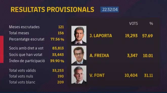 Laporta luôn chiếm ưu thế về phiếu bầu từ cử tri ăn đứt Freixa và Font trong suốt cuộc bầu cử tân Chủ tịch Barca ngày 7/3 (giờ địa phương)