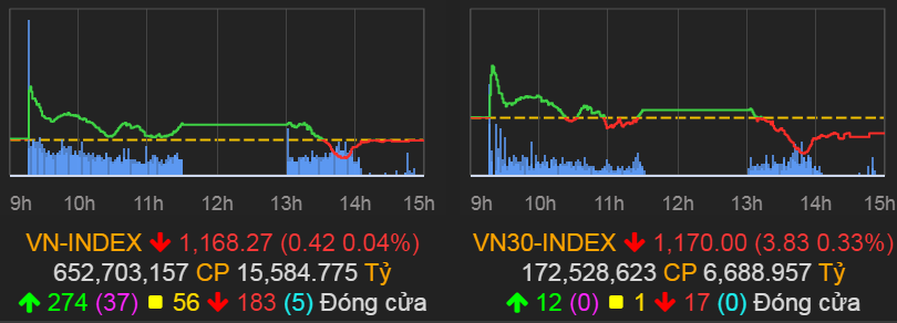 VN-Index giảm 0,42 điểm (-0,04%) xuống 1.168,27 điểm.