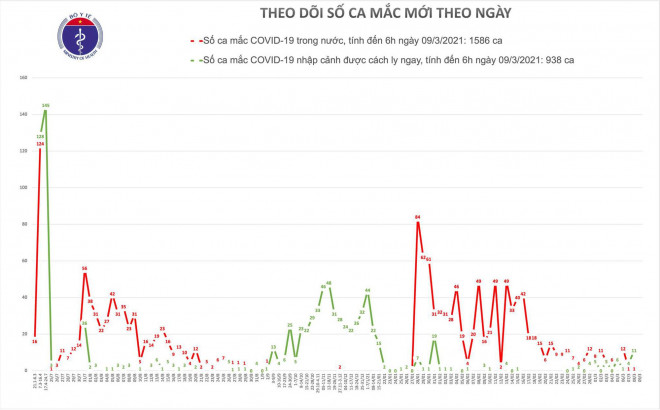 Nguồn: Bộ Y tế