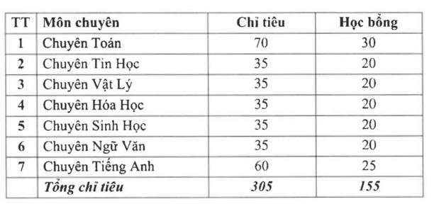 Các trường THPT hot thuộc đại học tại Hà Nội tuyển sinh lớp 10 như thế nào? - 2