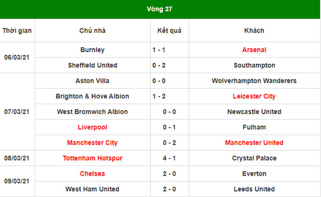 Điểm nóng vòng 27 Ngoại hạng Anh: MU đại náo Etihad, Liverpool tan nát - 3