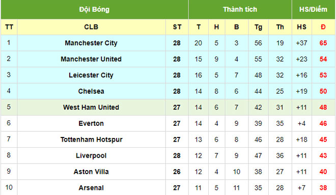 Điểm nóng vòng 27 Ngoại hạng Anh: MU đại náo Etihad, Liverpool tan nát - 4