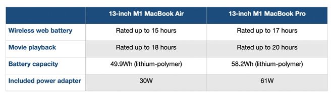 Dân văn phòng nên mua MacBook Air M1 hay MacBook Pro 13 inch M1? - 6