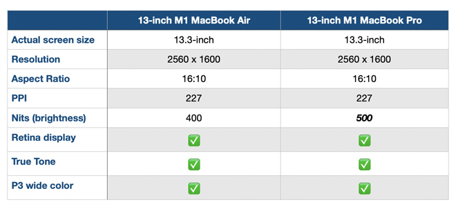 Dân văn phòng nên mua MacBook Air M1 hay MacBook Pro 13 inch M1? - 3