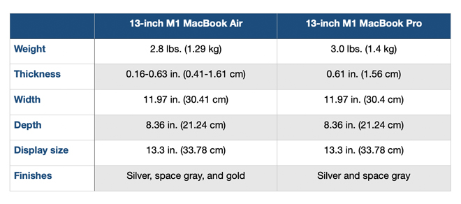 Dân văn phòng nên mua MacBook Air M1 hay MacBook Pro 13 inch M1? - 5