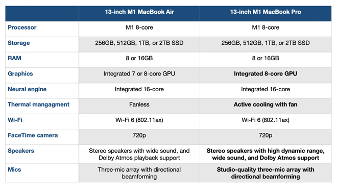 Dân văn phòng nên mua MacBook Air M1 hay MacBook Pro 13 inch M1? - 2