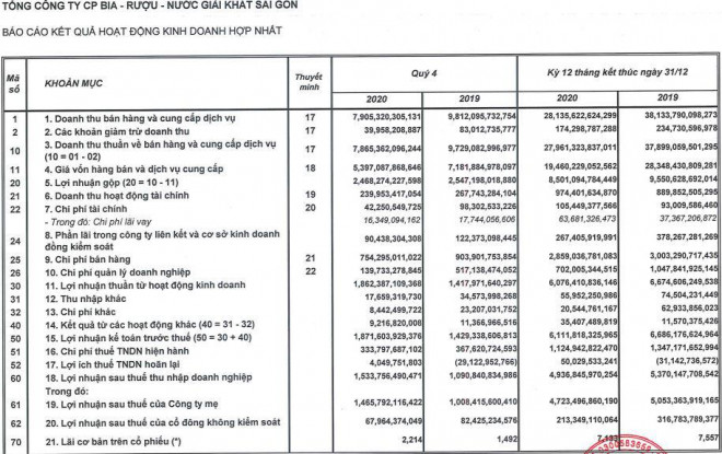 Báo cáo tài chính quý IV và cả năm 2020 của Sabeco.