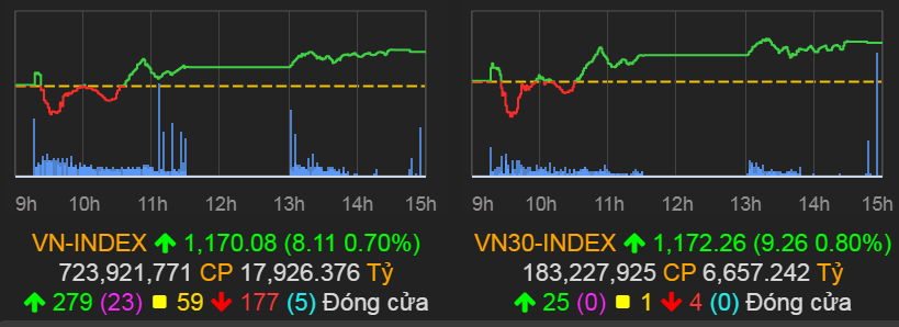 VN-Index tăng 8,11 điểm và chinh phục lại ngưỡng 1.170 điểm