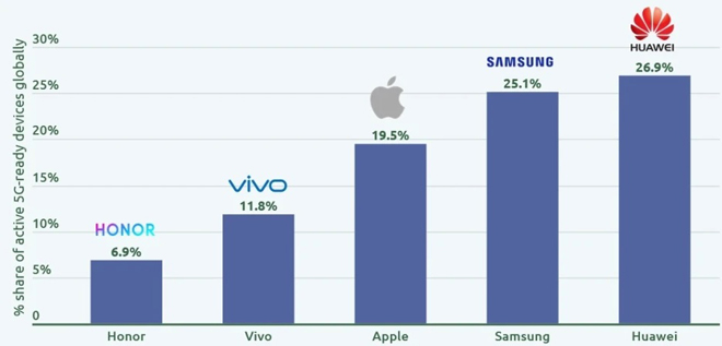 Thị phần các thiết bị 5G của các thương hiệu lớn trên thị trường.